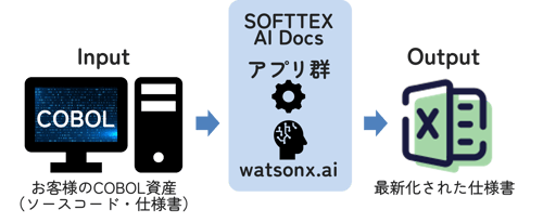 AI Dogs