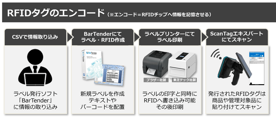 RFIDタグのエンコード RFIDタグのエンコード